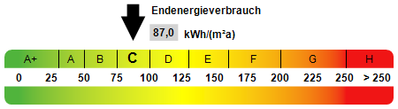 Kennwert Energieausweis